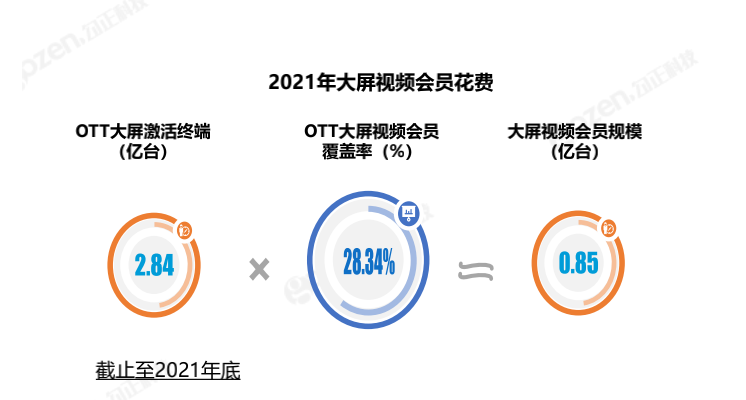 OTT广告营收超150亿 广告资源发展空间巨大