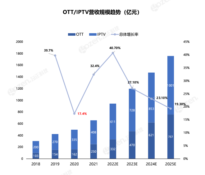 OTT广告营收超150亿 广告资源发展空间巨大