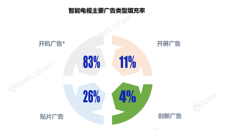 OTT广告营收超150亿 广告资源发展空间巨大