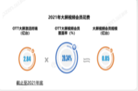 OTT广告营收超150亿 广告资源发展空间巨大