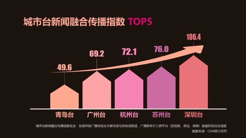 2022年5月城市台新闻融合传播指数观察