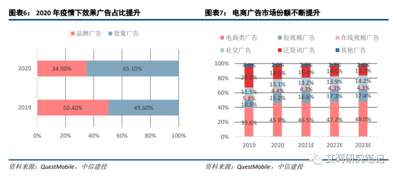 广告与营销篇:电商/本地生活高韧性,短视频持续获取增量