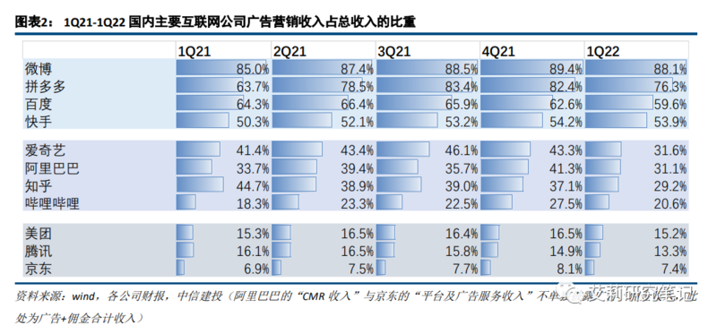 广告与营销篇:电商/本地生活高韧性,短视频持续获取增量