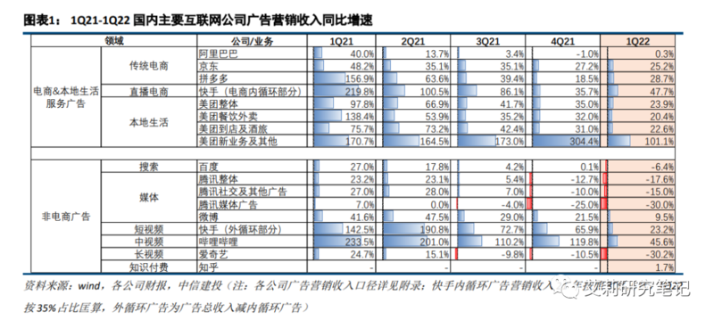 广告与营销篇:电商/本地生活高韧性,短视频持续获取增量