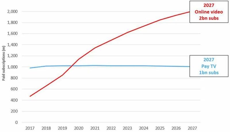 到2027年,全球付费电视、在线视频业务将突破30亿大关