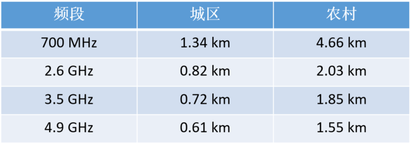 广电5G正式启航 黄金频段将如何应用引关注
