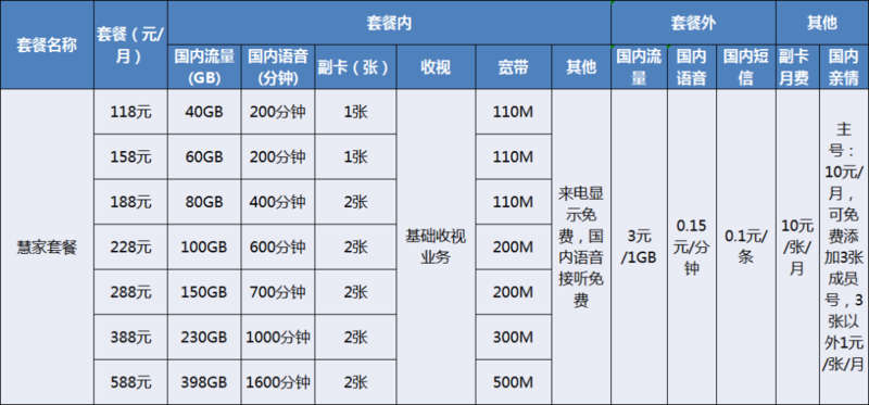 歌华有线5G套餐公布,资费详情看这里!