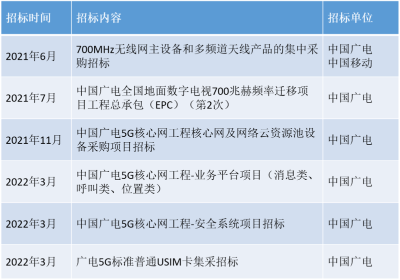 广电5G正式启航 黄金频段将如何应用引关注