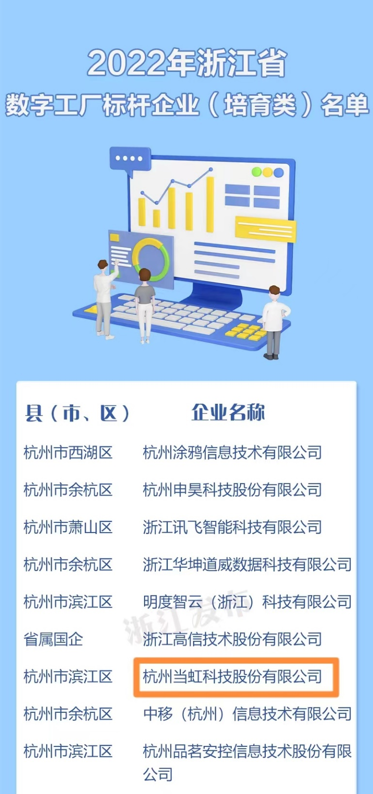 当虹科技入选首批“浙江省数字工厂标杆企业”