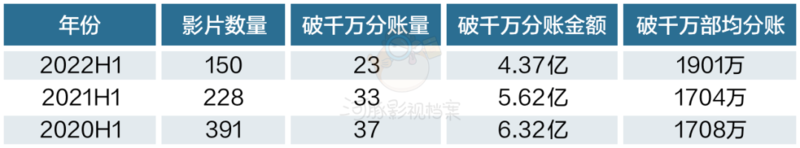 网络电影上半年:上新数降32%,23部破千万下降22%