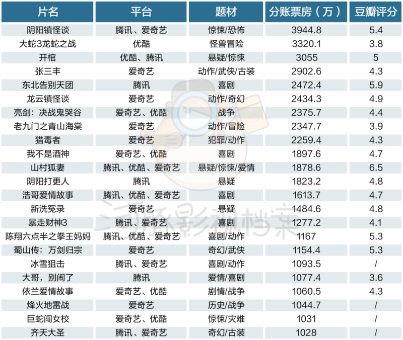 网络电影上半年:上新数降32%,23部破千万下降22%