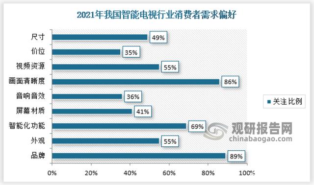 我国智能电视市场整体处于供过于求局面 产销率呈下降态势