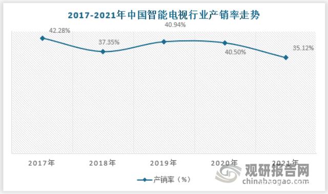 我国智能电视市场整体处于供过于求局面 产销率呈下降态势