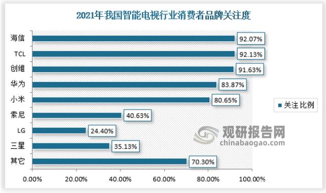 我国智能电视市场整体处于供过于求局面 产销率呈下降态势