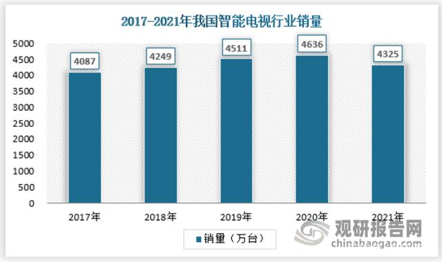 我国智能电视市场整体处于供过于求局面 产销率呈下降态势