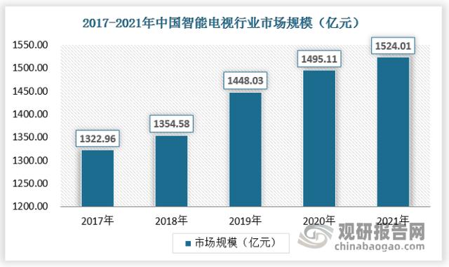 我国智能电视市场整体处于供过于求局面 产销率呈下降态势