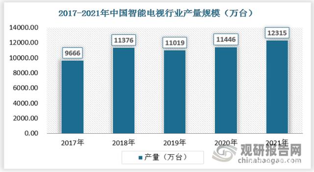 我国智能电视市场整体处于供过于求局面 产销率呈下降态势