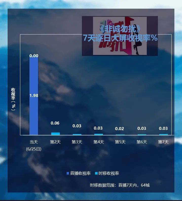 电视剧 综艺节目大屏收视每周观察(2022年6月20日-6月26日)