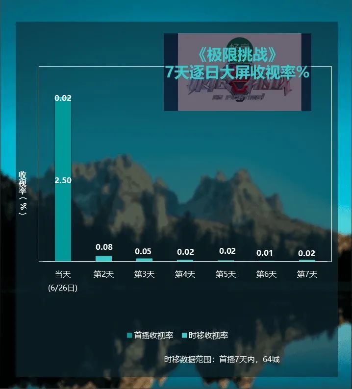 电视剧 综艺节目大屏收视每周观察(2022年6月20日-6月26日)