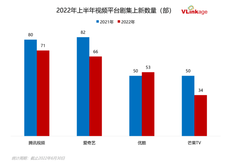 数据盘点|上半年电视剧、综艺、网络电影市场发展概况