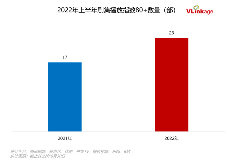 数据盘点|上半年电视剧、综艺、网络电影市场发展概况