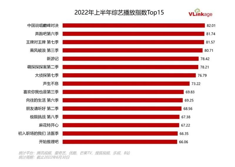 数据盘点|上半年电视剧、综艺、网络电影市场发展概况