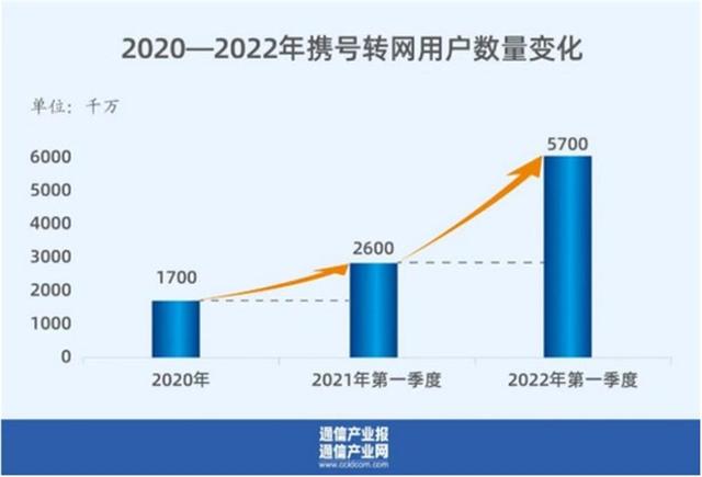 全国携号转网人数超5700万,广电入局5G赛道,携号转网将成常态