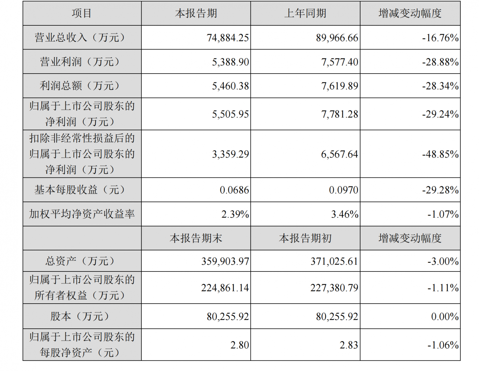 天威视讯发布业绩快报,上半年净利5505.95万