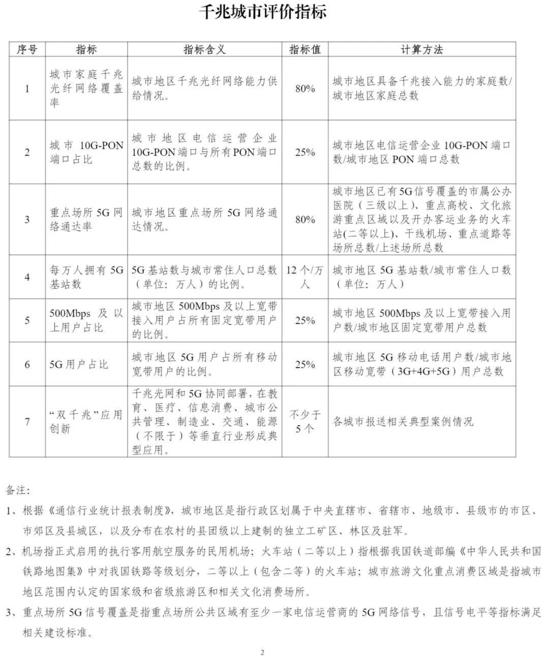 工信部向中国广电等四大运营商发布通知，组织开展年度千兆城市建设评估