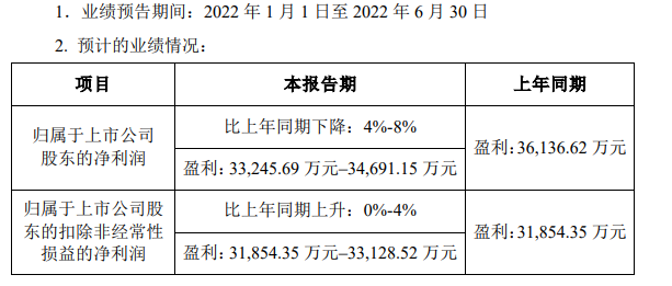 新媒股份2022年上半年预计净利3.32亿-3.47亿