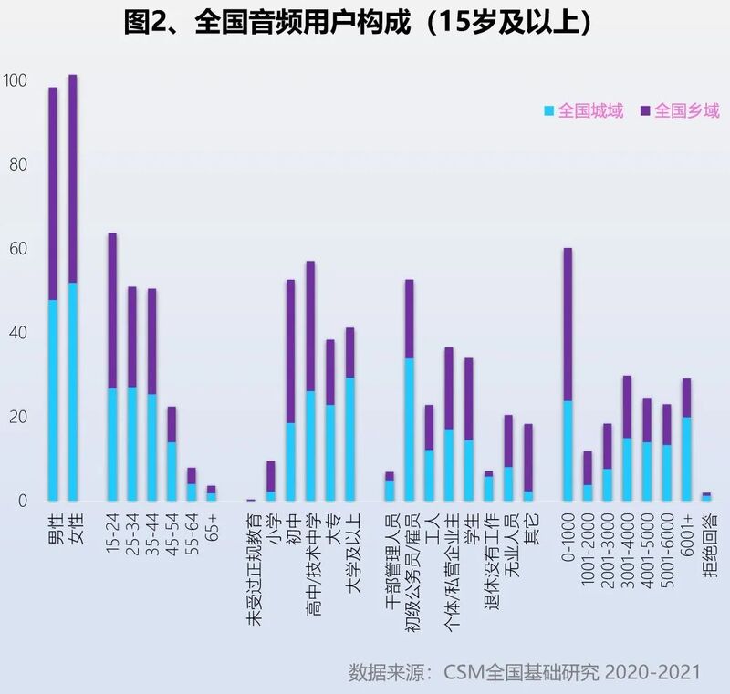 梁帆:画像广播听众与在线音频用户