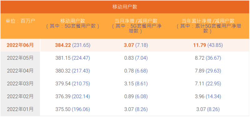 中国电信6月5G套餐用户数净增718万户,渗透率超60%