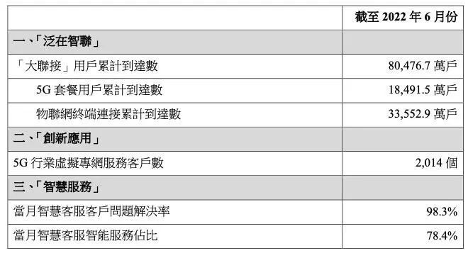 中国联通6月5G套餐用户新增521.1万户,累计达1.849亿户