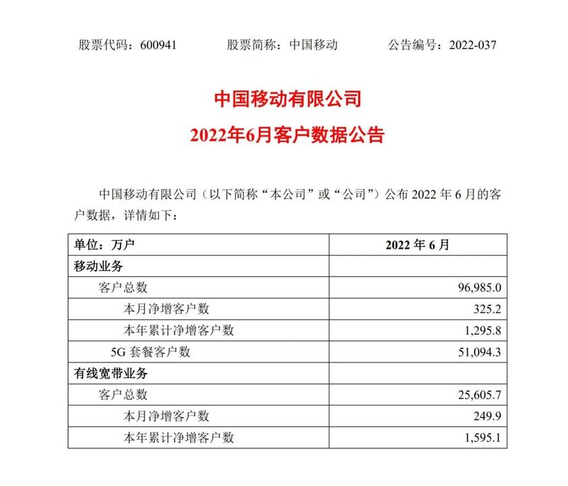 中国移动6月5G套餐客户净增1581.4万,累计破5亿