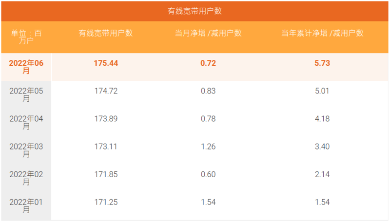 中国电信6月5G套餐用户数净增718万户,渗透率超60%