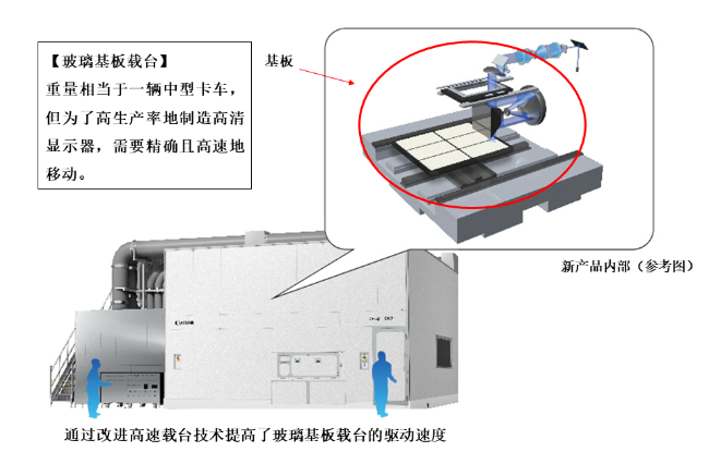 兼顾高生产率与高分辨率，佳能发售FPD曝光设备新品“MPAsp-H1003H”采用第8代玻璃基板，能够实现1.5μm的分辨率和±0.35μm的套合精度