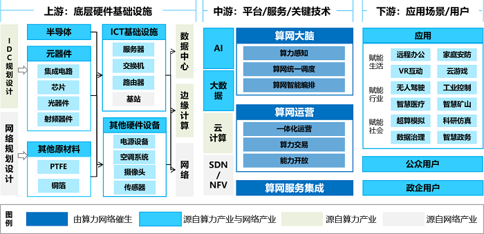 算力网络产业链分析