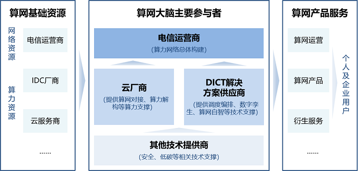 算力网络产业链分析