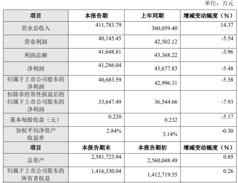 华数传媒H1营收预计增长14.37%