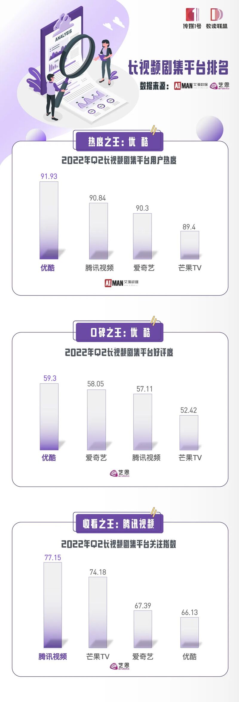 2022年Q2长视频篇｜降本增效时代，回归「内容为王」