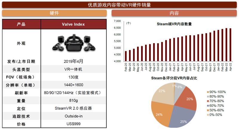 元宇宙系列之VR：内容生态打破VR出货天花板