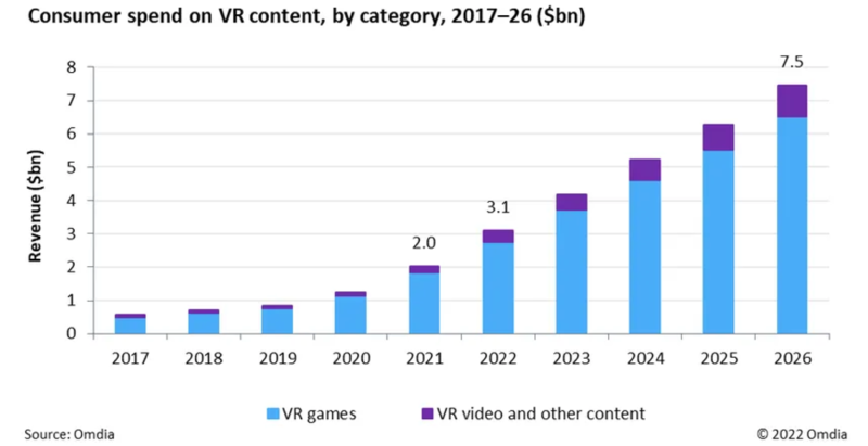 元宇宙系列之VR：内容生态打破VR出货天花板