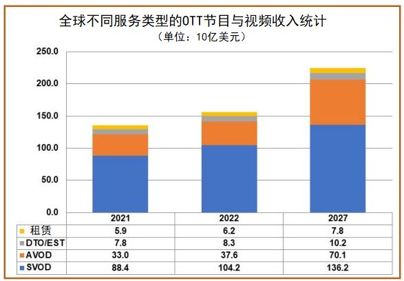 全球OTT服务收入将增长890亿美元