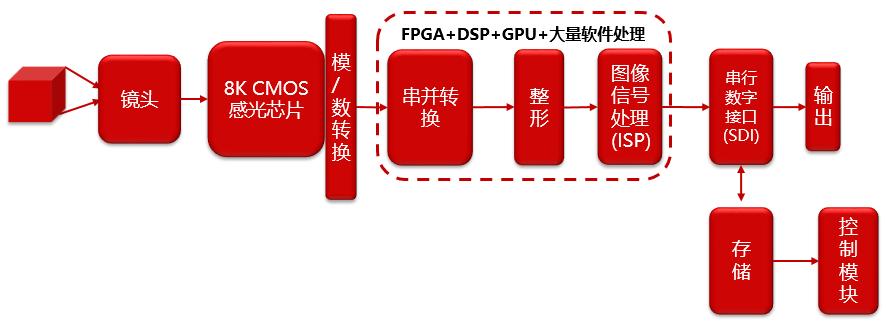 周毅：国产广播级8K EFP摄像机在冬奥会的应用