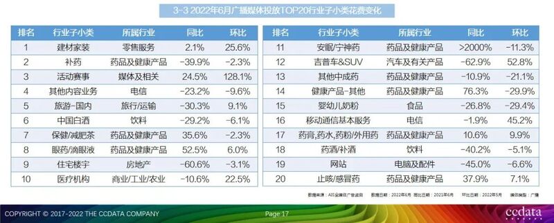 2022年6月全媒体广告市场投放盘点