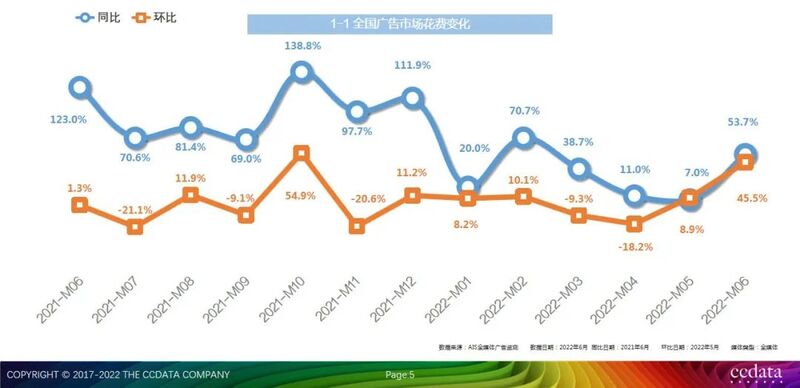 2022年6月全媒体广告市场投放盘点