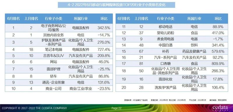 2022年6月全媒体广告市场投放盘点