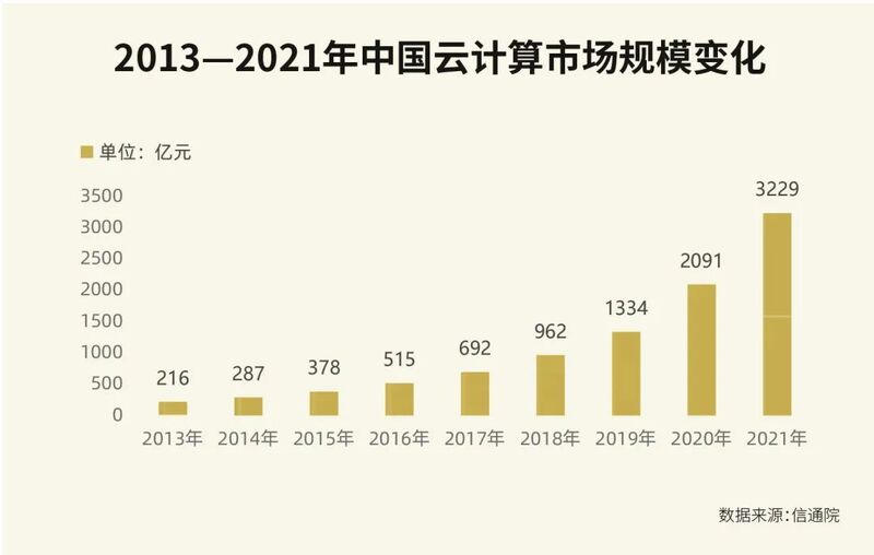 云计算：十年高歌猛进,构筑数字经济算力底座