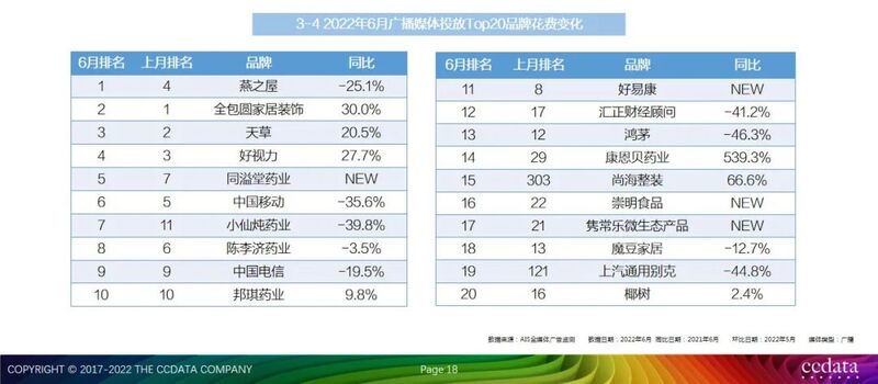 2022年6月全媒体广告市场投放盘点