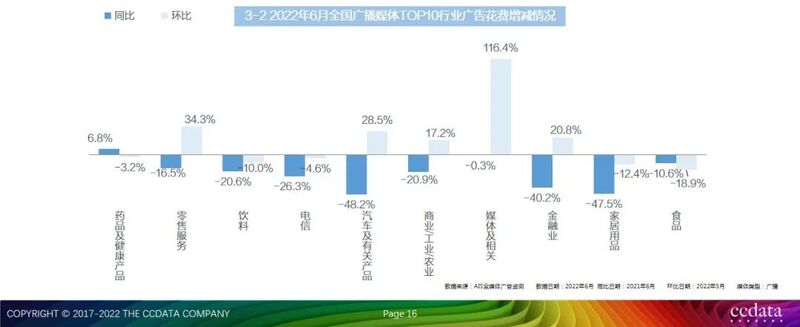 2022年6月全媒体广告市场投放盘点